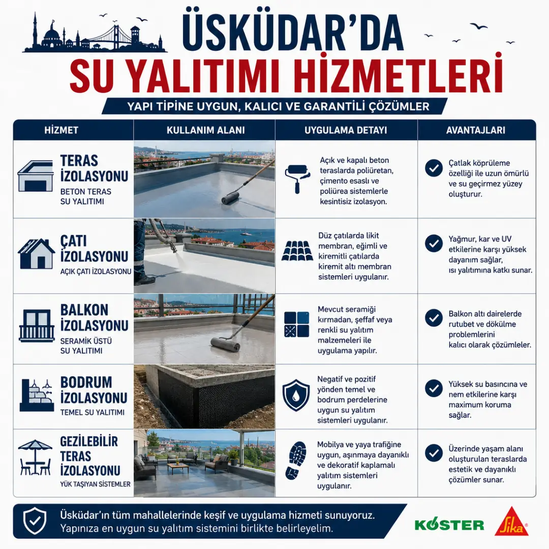 Üsküdar su yalıtımı hizmetleri ve uygulama alanları&nbsp;