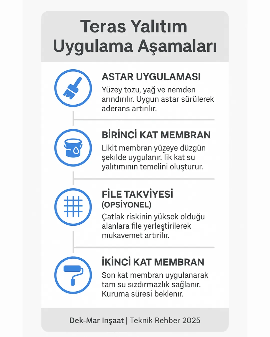 Teras yalıtım uygulama aşamaları infografik – astar, 1. kat membran, file, 2. kat membran adımları – Dek-Mar İnşaat 2025.