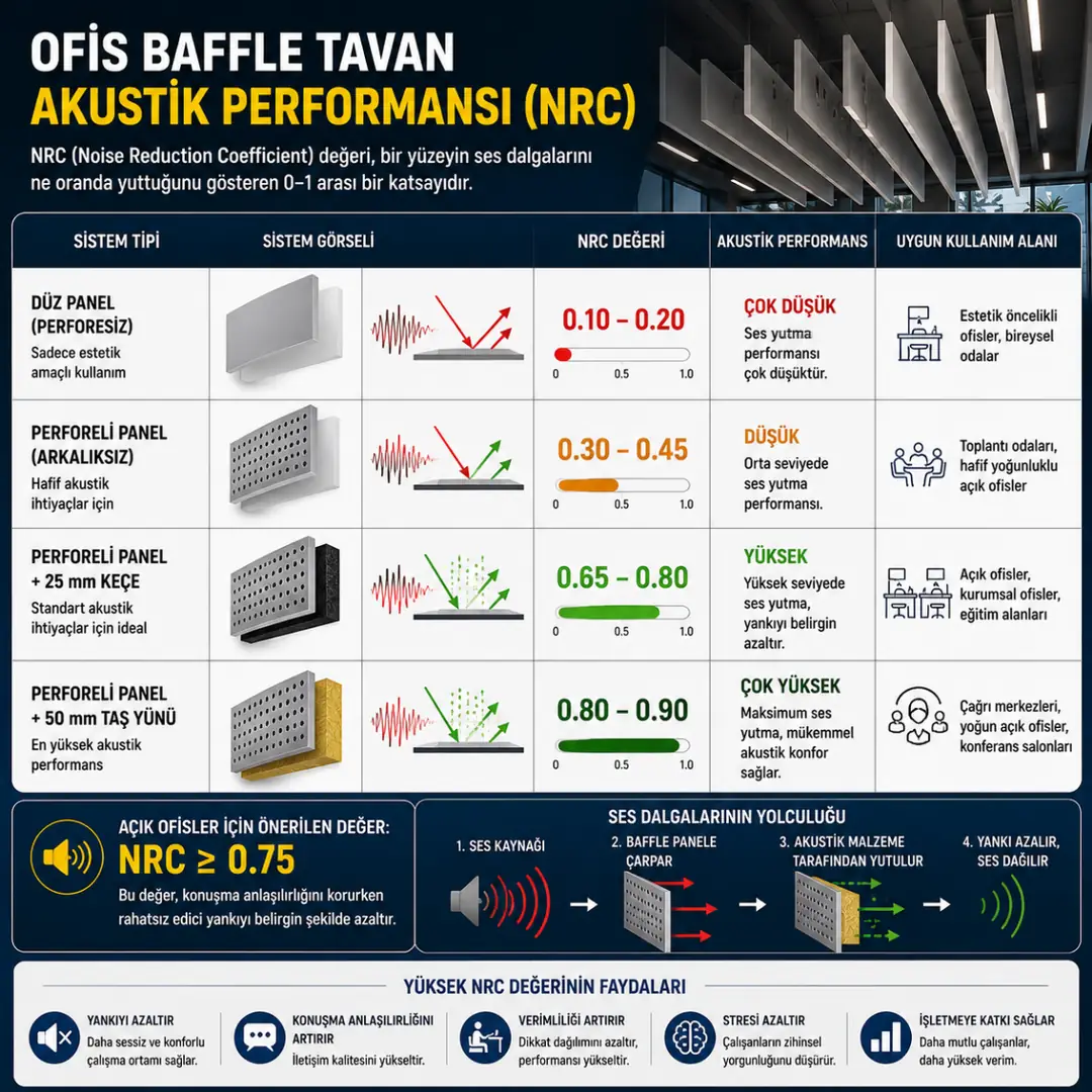 Ofis baffle tavan NRC akustik performans değerleri karşılaştırması&nbsp;