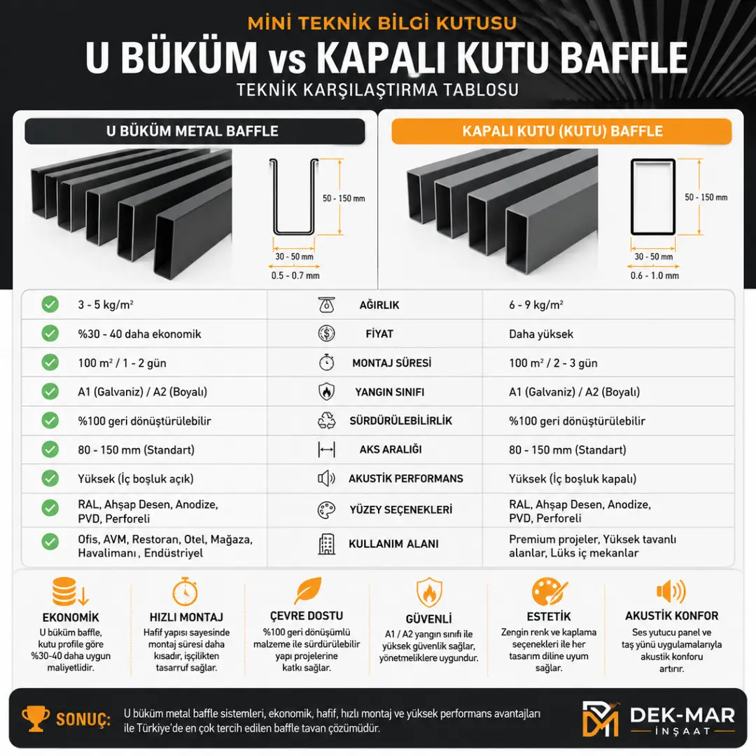 U büküm ve kapalı kutu baffle tavan sistemleri teknik karşılaştırması&nbsp;