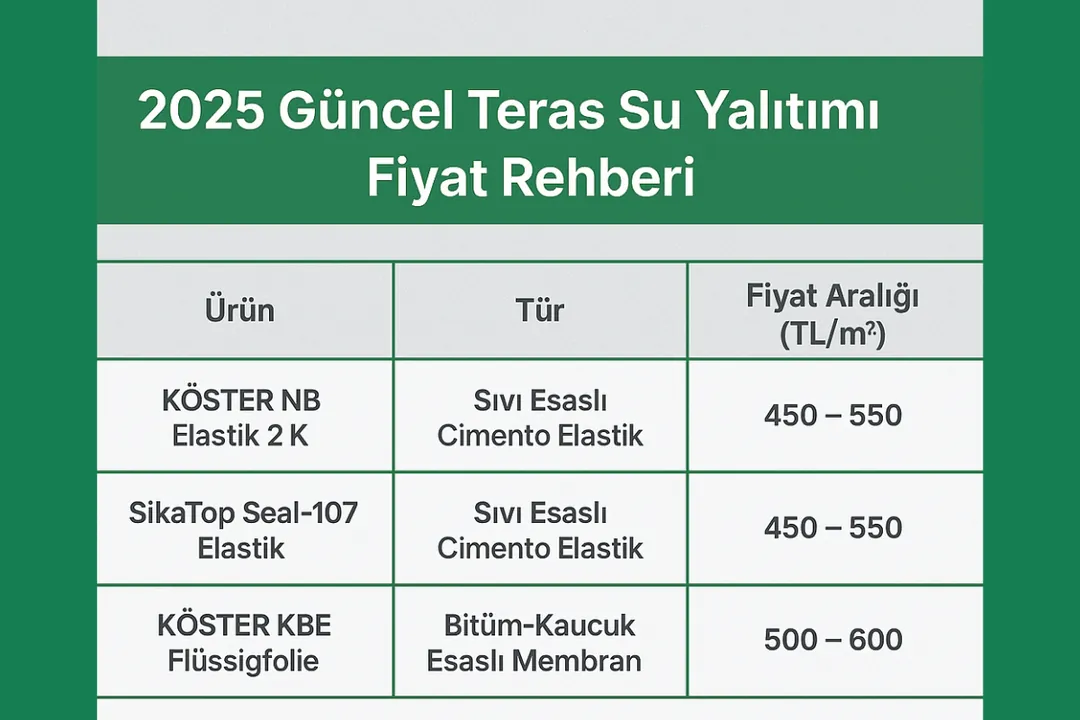 Teras su yalıtımı tavsiye edilen ürün fiyatları 2025 – KÖSTER NB 2K, Sika Seal 107, Dek-Mar fiyat tablosu.