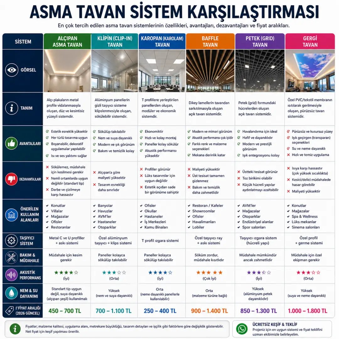 Alçıpan klipin karopan baffle ve gergi tavan sistem karşılaştırması avantaj dezavantaj fiyat farkları&nbsp;
