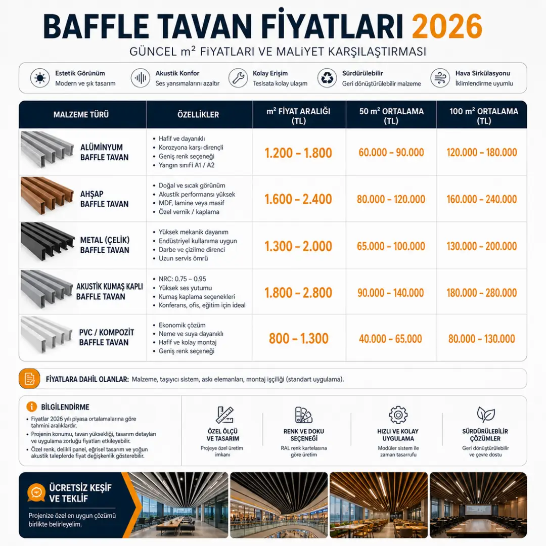 Baffle tavan fiyatları 2026 m2 maliyet alüminyum ahşap akustik karşılaştırma&nbsp;