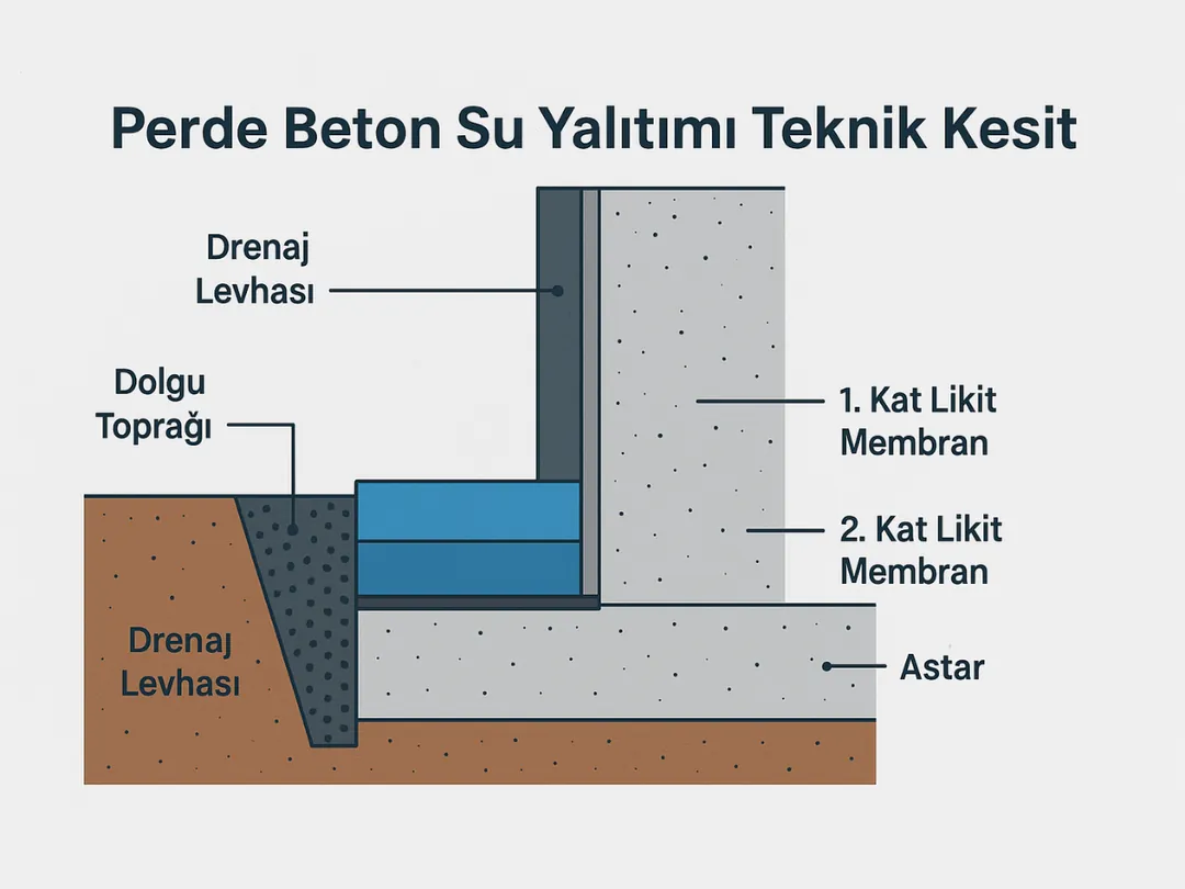 Perde beton likit membran su yalıtımı – temel dıştan uygulama teknik kesiti.