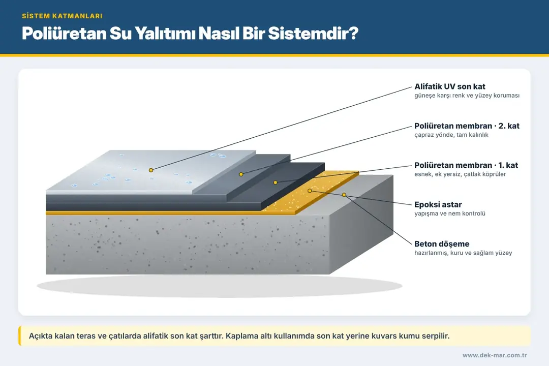 Poliüretan su yalıtımı sistem katmanları – beton, epoksi astar, iki kat poliüretan membran ve alifatik UV son kat