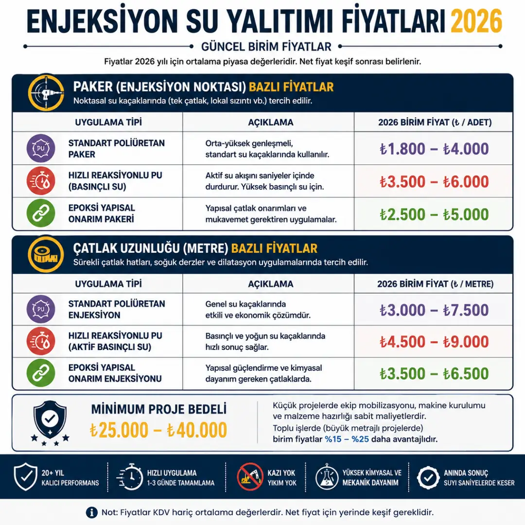 Enjeksiyon su yalıtımı fiyat tablosu poliüretan epoksi paker ve metre bazlı maliyetler&nbsp;