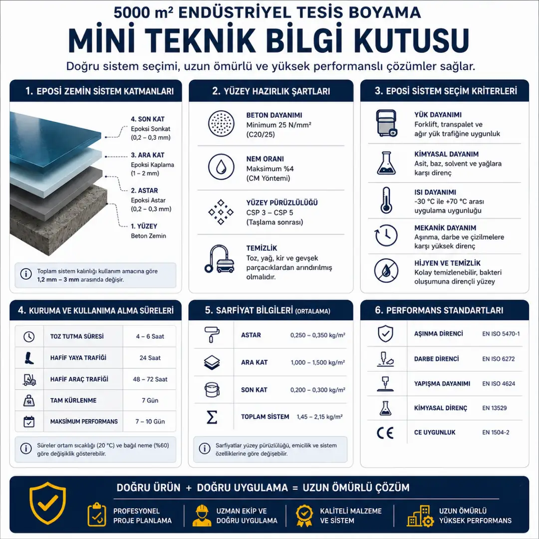 5000 m2 üretim tesisi boyama teknik verileri ekip süresi boya tüketimi hesapları&nbsp;