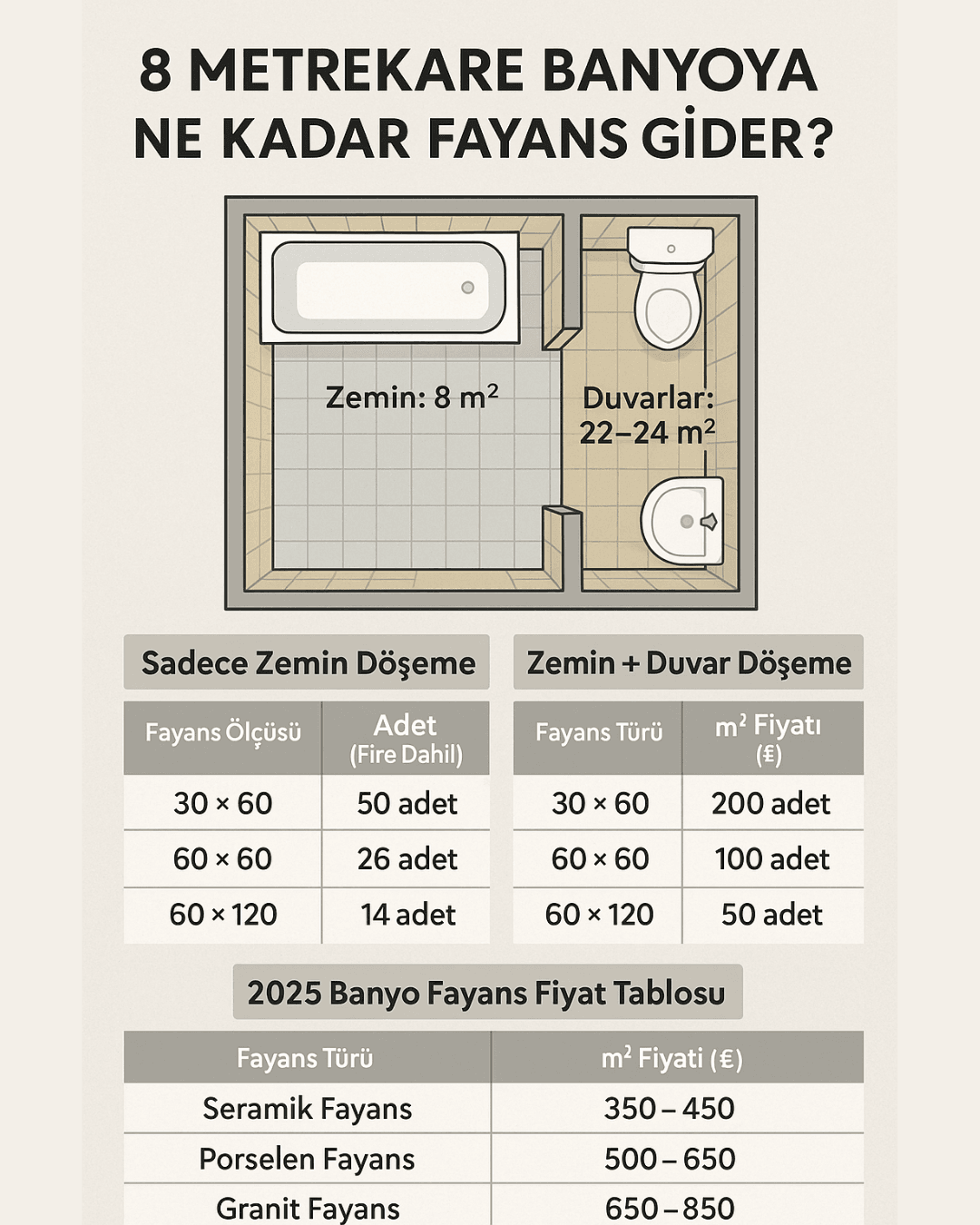 8m² banyo için fayans hesaplama şeması – zemin ve duvar kaplama tablosu (2025) 