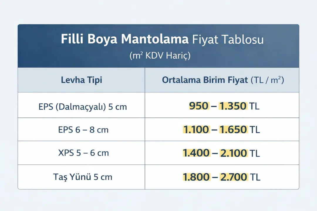 Filli Boya mantolama fiyat tablosu EPS XPS taş yünü m² maliyetleri&nbsp;