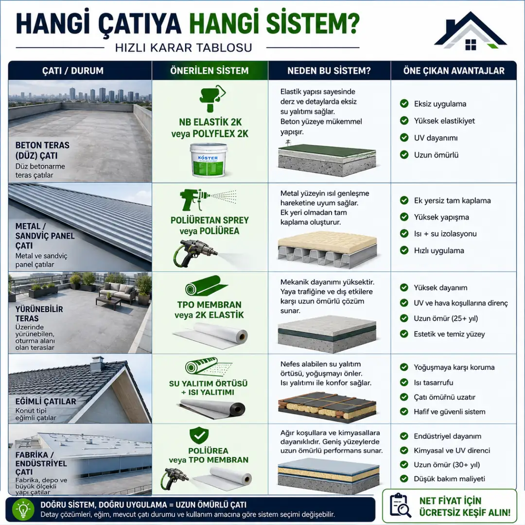 Beton teras metal çatı ve fabrika çatısına göre izolasyon sistemi seçim tablosu&nbsp;