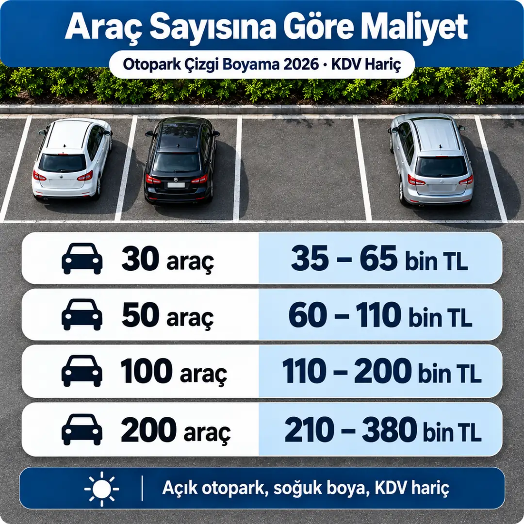 Otopark çizgi boyama araç sayısına göre maliyet 2026 50 araç 100 araç 200 araç