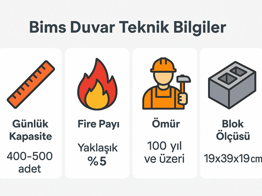 Bims duvar teknik bilgiler – günlük kapasite, fire payı, ömür ve blok ölçüsü. 