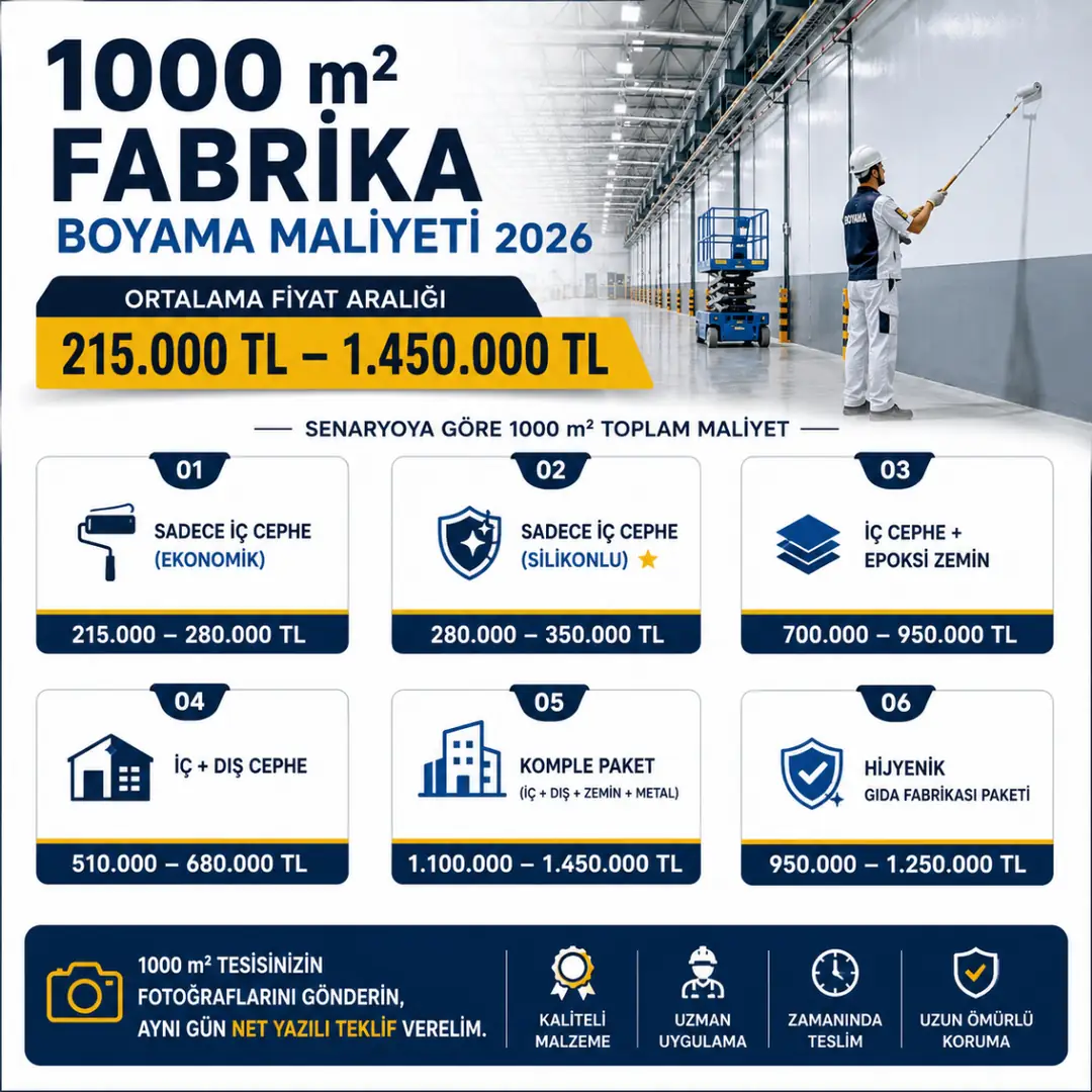 1000 m2 fabrika boyama fiyat tablosu 2026 iç cephe dış cephe epoksi zemin maliyetleri&nbsp;