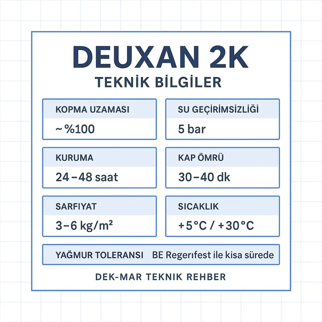 Deuxan 2K teknik bilgi kutusu – sarfiyat, kuruma süresi, yağmur toleransı, çatlak köprüleme – Dek-Mar Teknik Rehber