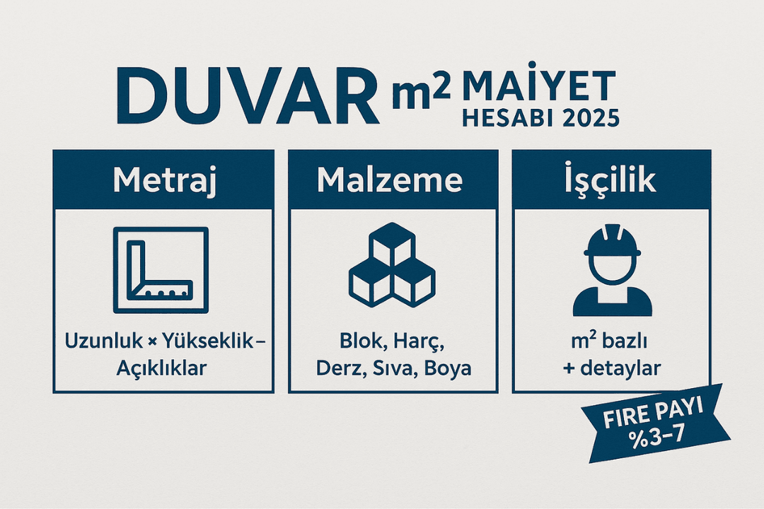 Duvar metrekare maliyet hesabı infografiği – ölçüm, malzeme, işçilik ve fire payı adımları (2025). 