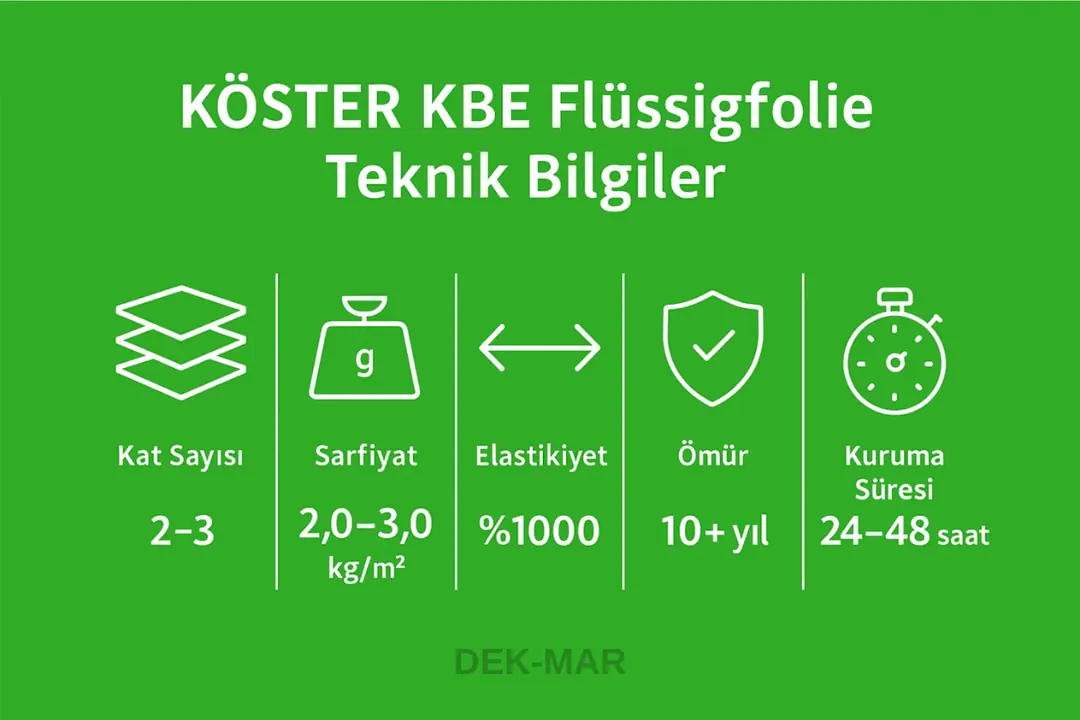 KÖSTER KBE Flüssigfolie teknik bilgiler: 2–3 kat uygulama, 2,0–3,0 kg/m² sarfiyat, %1000 elastikiyet, 10+ yıl ömür, 24–48 saat kuruma.&nbsp;