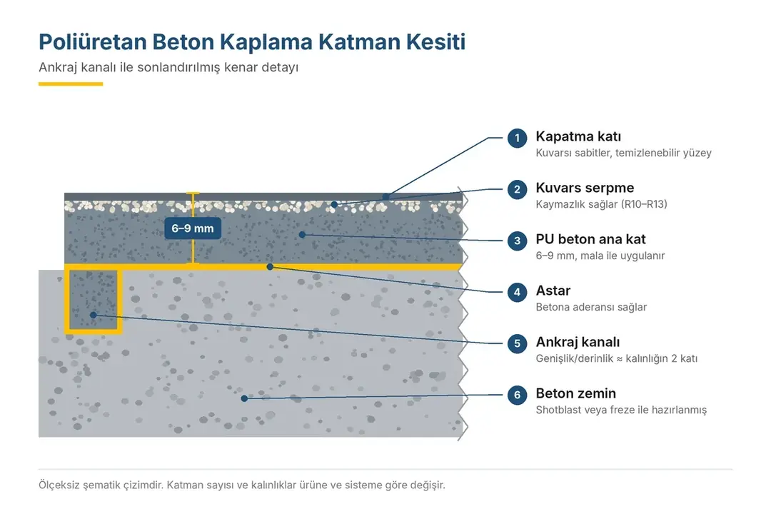 Poliüretan beton kaplama katman kesit şeması