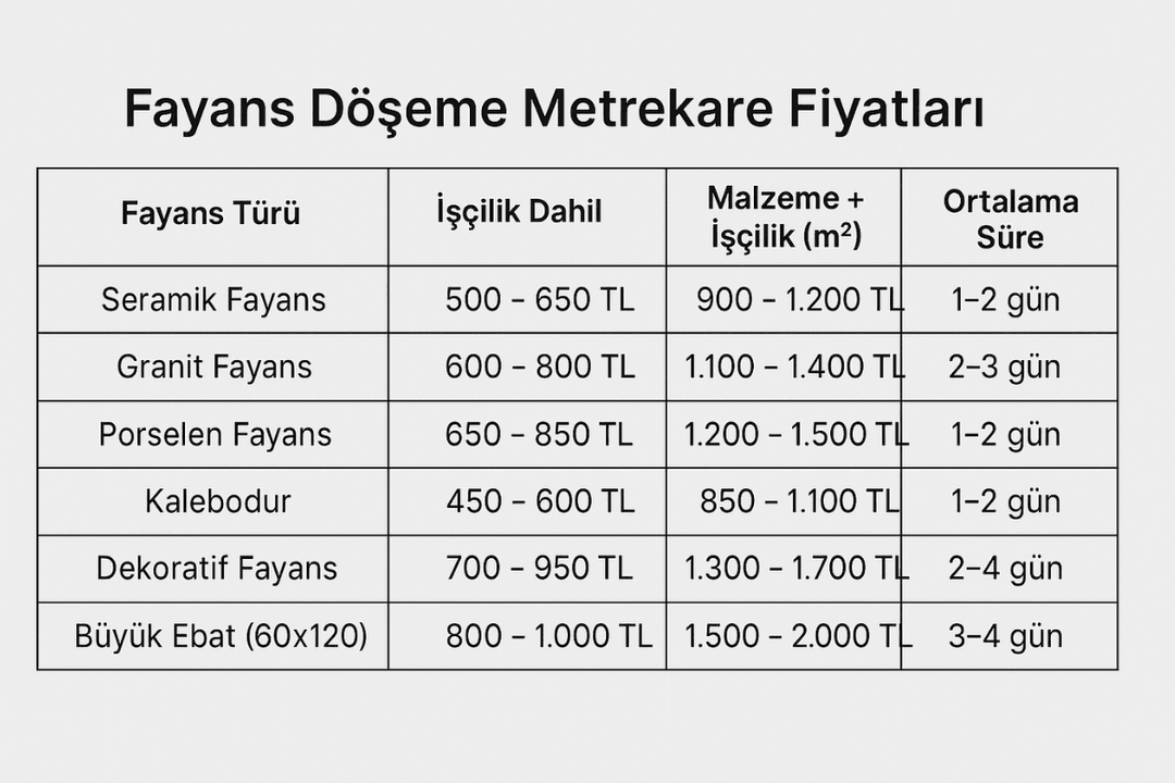2025 yılı fayans döşeme metrekare fiyat tablosu – seramik, granit, porselen karşılaştırmalı. 