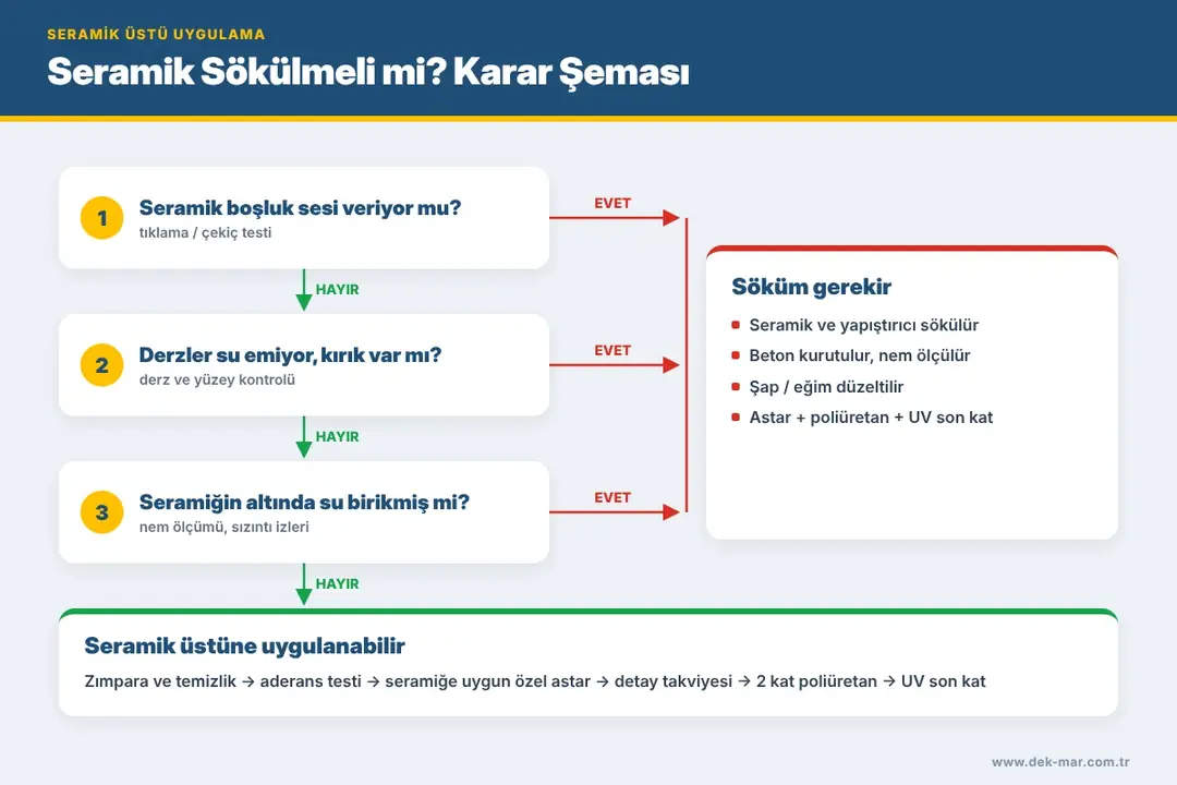 Seramik üstü poliüretan su yalıtımı karar şeması – söküm gerekir mi