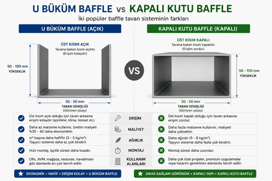 U büküm baffle ile kapalı kutu baffle tavan farkı&nbsp;