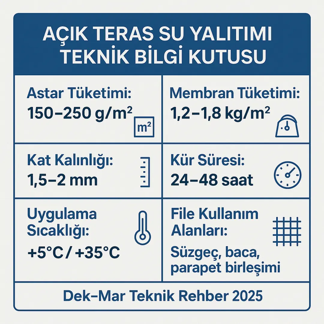 “Açık teras su yalıtımı teknik bilgi kutusu – tüketim, kat kalınlığı, kür süresi – Dek-Mar Teknik Rehber” 
