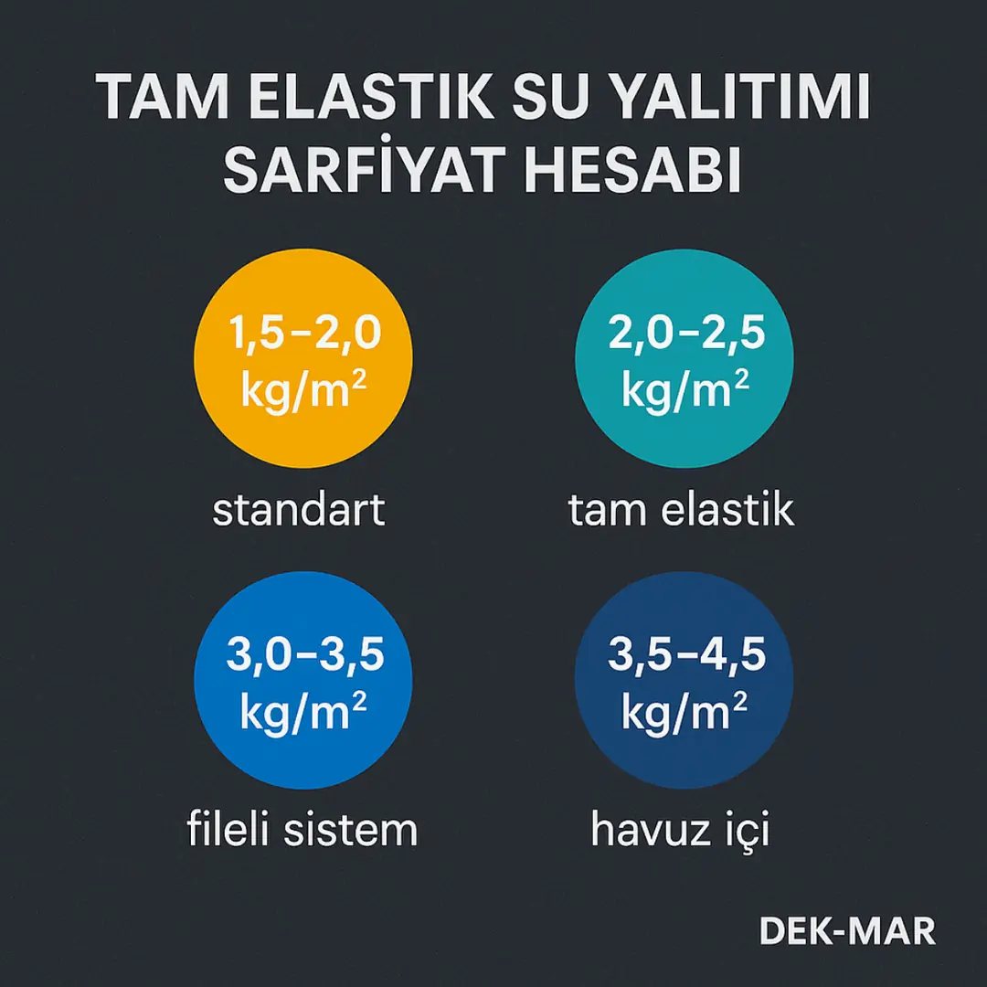Tam elastik su yalıtımı sarfiyat hesaplama – kaç kg gider – Dek-Mar