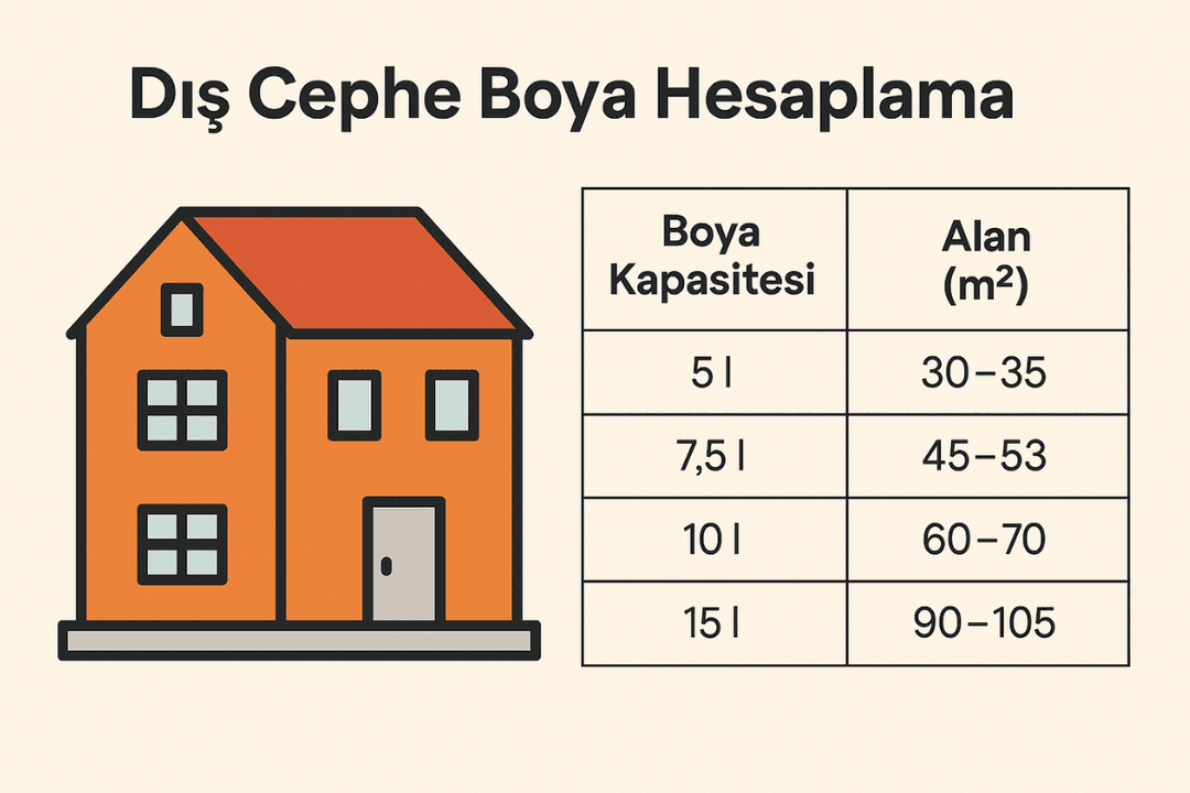 Farklı boya kapasitelerine göre dış cephe boyama alanı (m²) hesaplama tablosu – 2025 rehberi. 