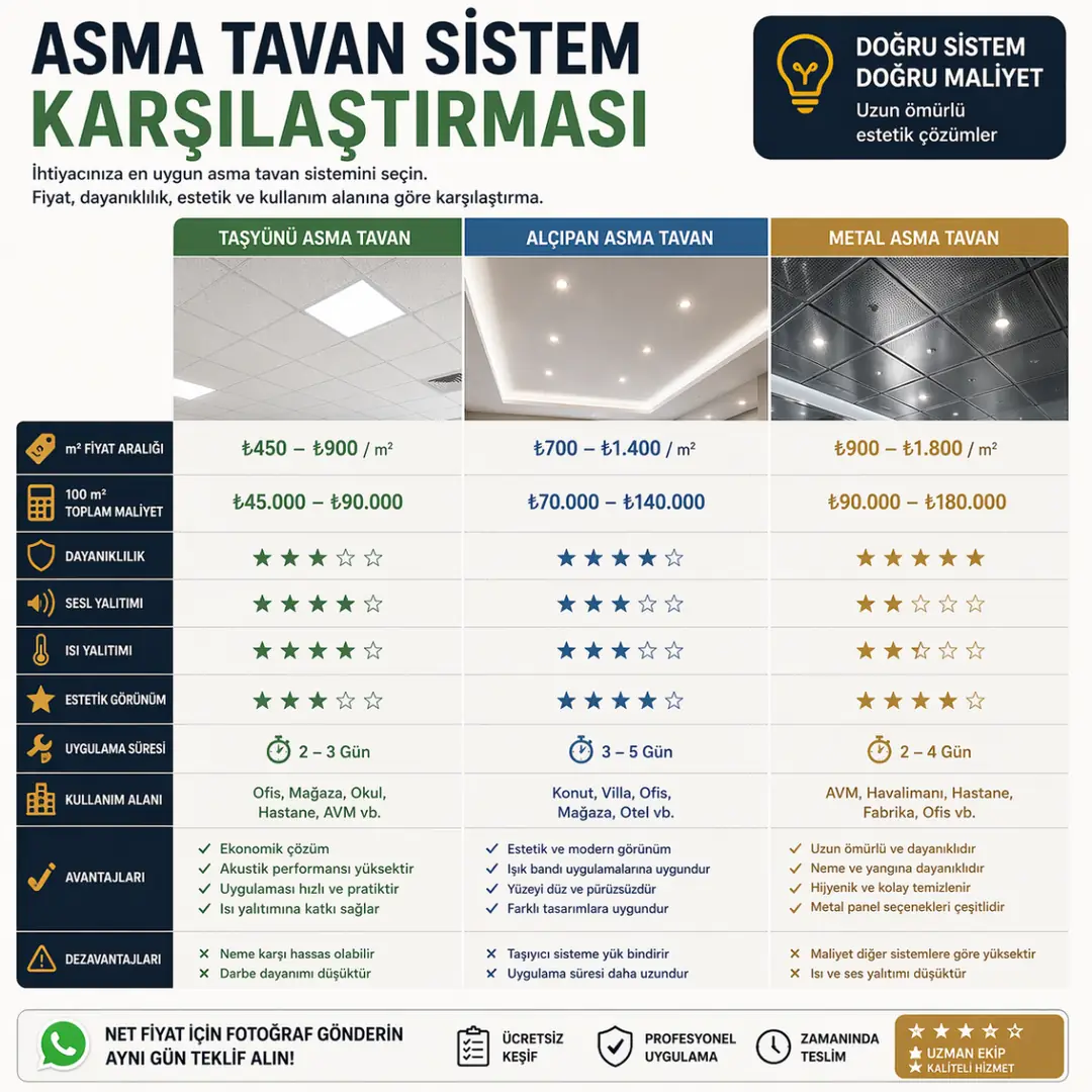 taşyünü alçıpan ve metal asma tavan sistemleri karşılaştırması fiyat dayanıklılık ve estetik farkları&nbsp;