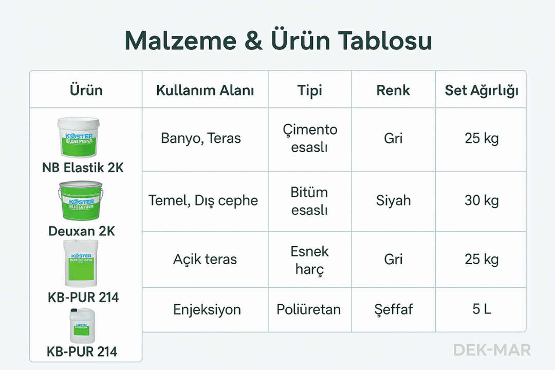 KÖSTER izolasyon ürünleri tablosu – NB Elastik 2K, Deuxan 2K, KB-PUR 214 ve Polyflex 2K teknik bilgiler – Dek-Mar İnşaat 2025