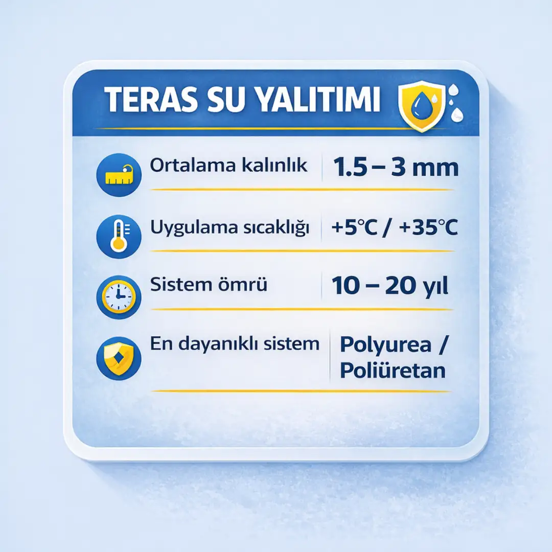 Teras su yalıtımı teknik özellikleri infografiği: kalınlık, uygulama sıcaklığı ve izolasyon sistemi ömrü