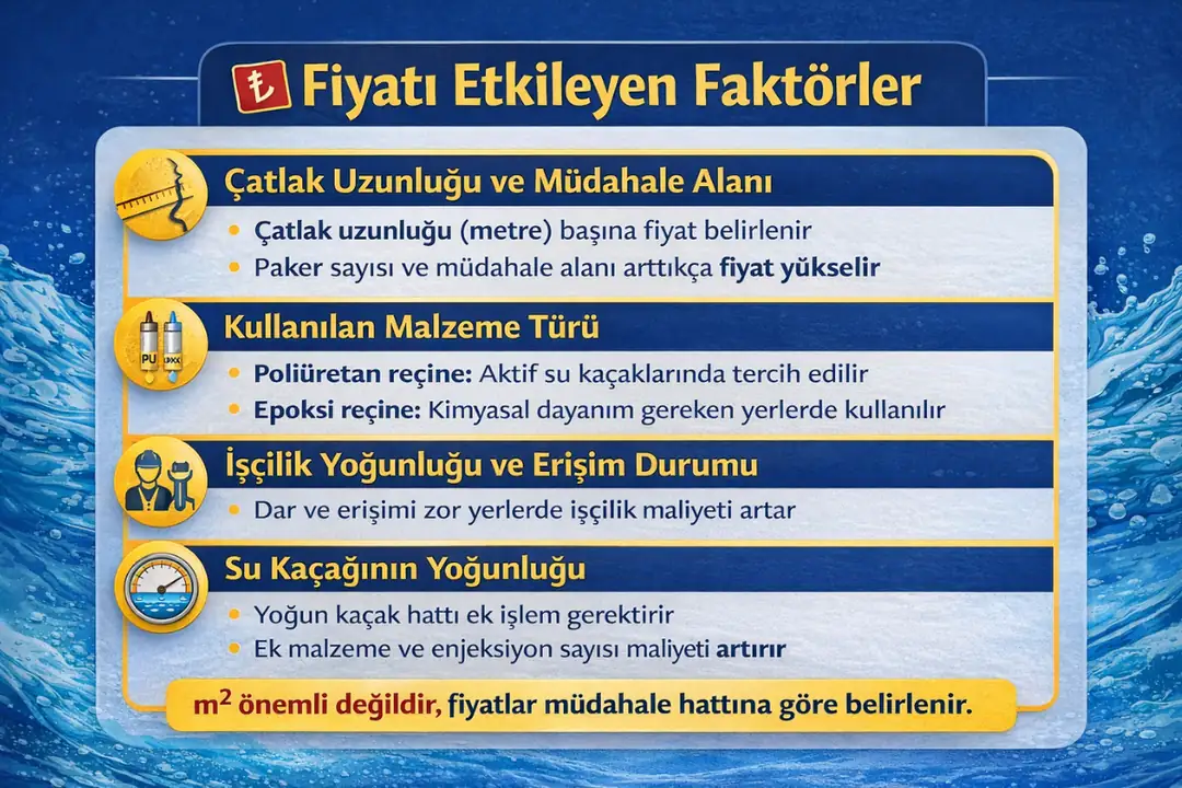“Enjeksiyon su yalıtımı fiyatını etkileyen faktörler; çatlak uzunluğu, paker sayısı, malzeme türü ve su kaçağı yoğunluğu.”&nbsp;