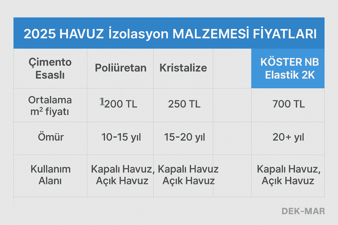 2025 havuz izolasyon malzemesi fiyatları: çimento, poliüretan, kristalize ve Köster NB Elastik 2K. 
