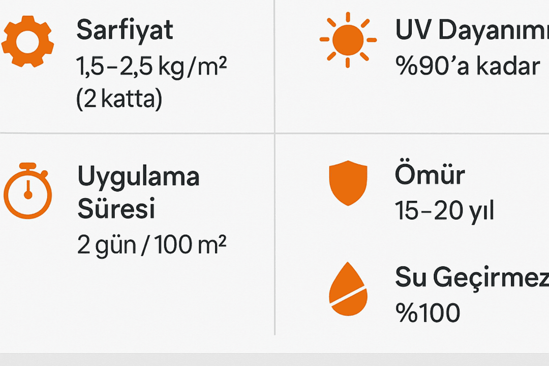 Poliüretan su yalıtımı teknik bilgiler – sarfiyat, süre, ömür, UV dayanımı, su geçirmezlik