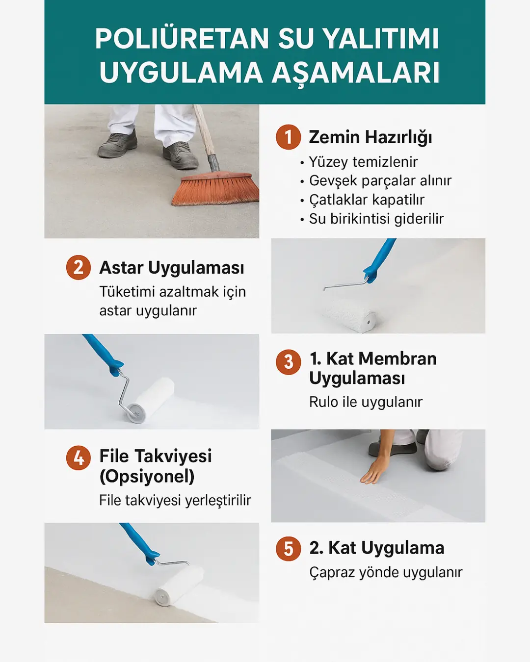 “KÖSTER poliüretan su yalıtımı uygulama aşamaları infografik – yüzey hazırlığı, astar, 1. kat, file, 2. kat – Dek-Mar” 
