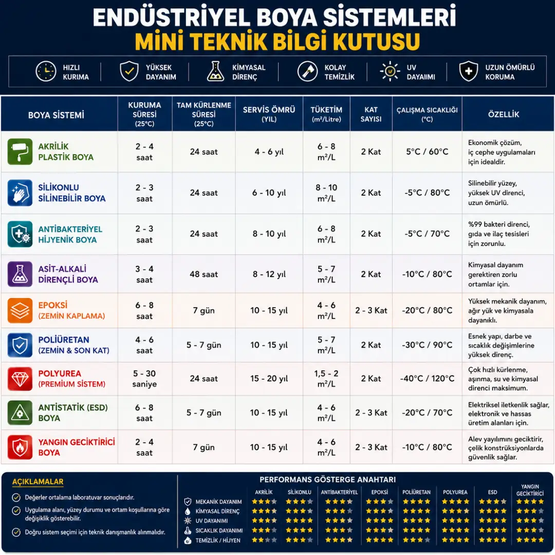 Endüstriyel boya teknik verileri kuruma süresi servis ömrü tüketim ve dayanım karşılaştırması