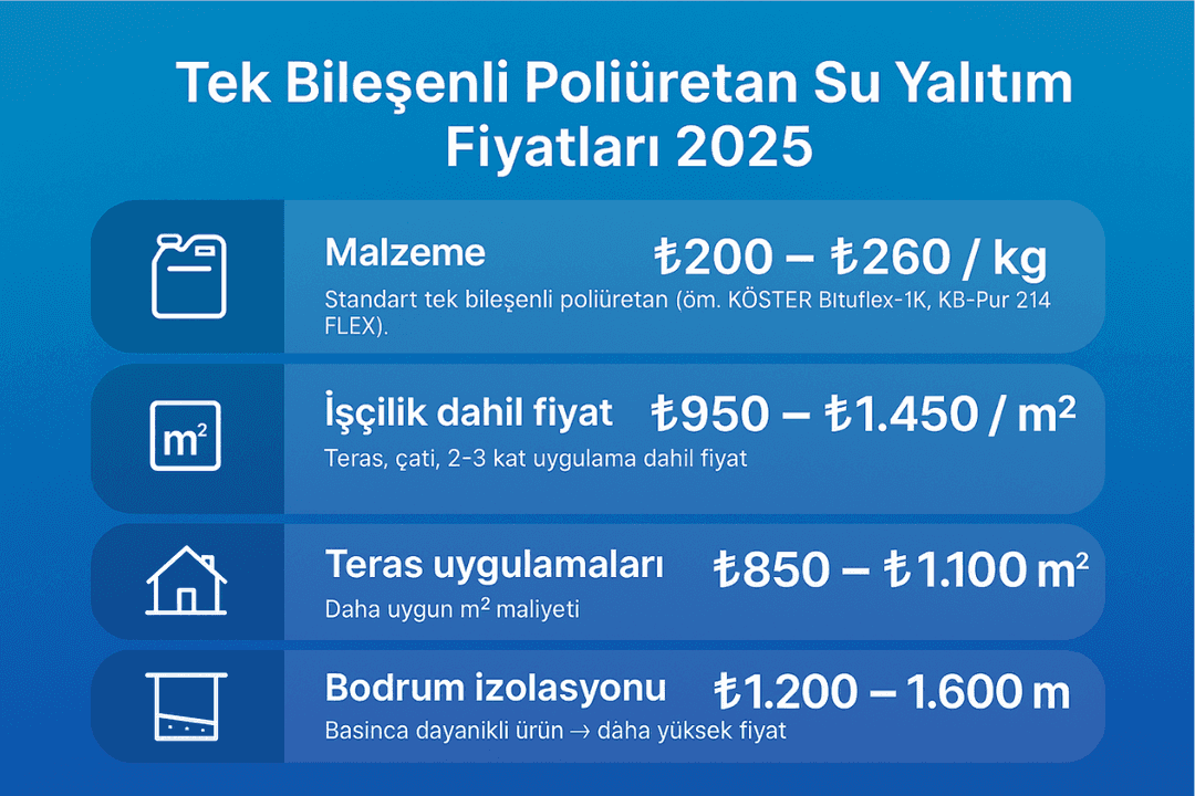 Tek bileşenli poliüretan sürme su yalıtım fiyat tablosu 2025: malzeme, işçilik ve uygulama maliyetleri 