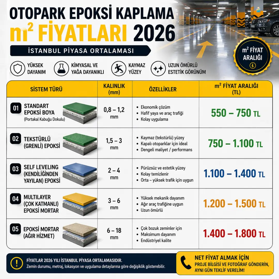 Otopark epoksi kaplama m2 fiyatları 2026 İstanbul güncel tablo sistem karşılaştırması&nbsp;