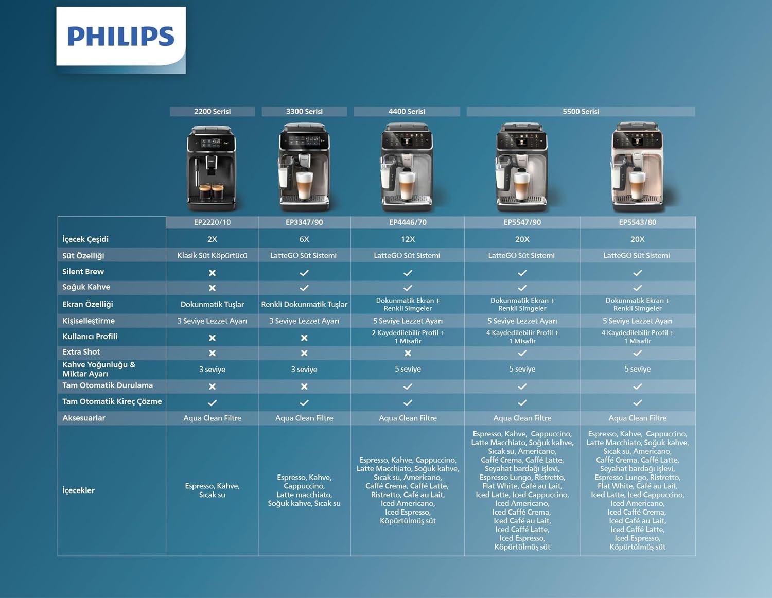 Philips 5500 Serisi LatteGo Tam Otomatik Espresso Makinesi