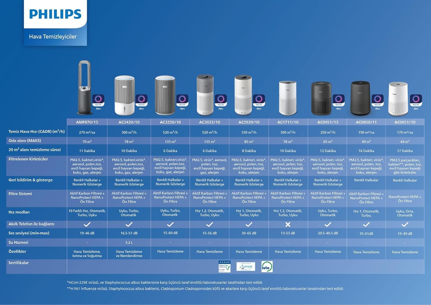 Philips 900 Serisi Hava Temizleyici AC0951/13