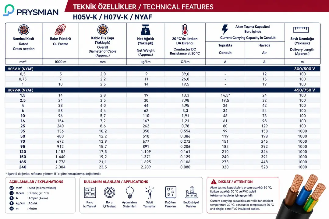 Pano İçi NYAF Kabloların Akım Taşıma Kapasiteleri | H07V-K Akım Tablosu