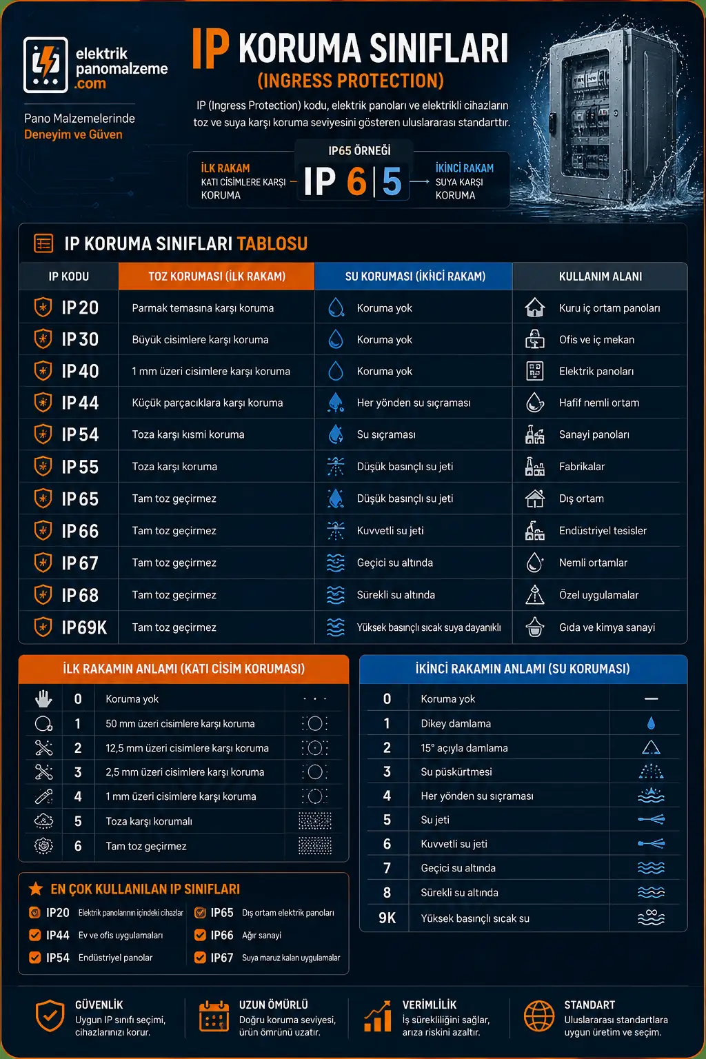 IP Kodu Nasıl Okunur?