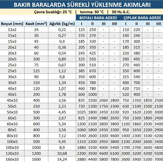 Elektrik panolarında bakır baraların akım taşıma kapasitesi (Ampacity), rastgele seçilebilecek bir değer değil, ısıl denge ve mekanik dayanım hesaplarına dayanan bir mühendislik disiplinidir. Bu rehberde, baraların performansını etkileyen fiziksel parametreleri ve temel hesaplama yöntemlerini ele alıyoruz.