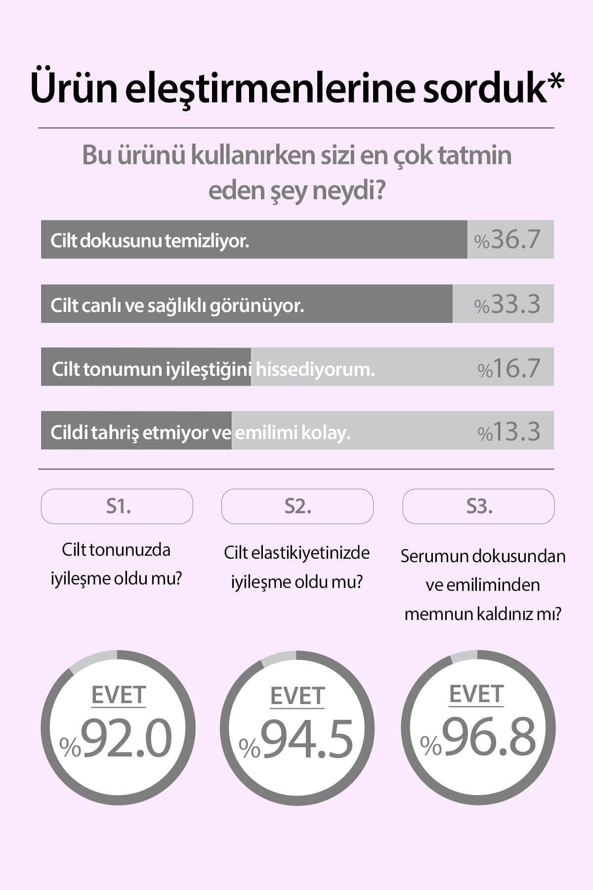 Idebenone + Blackberry Antioksidan Ve Leke Karşıtı Böğürtlen Içeren Canlandırıcı Serum 30 Ml