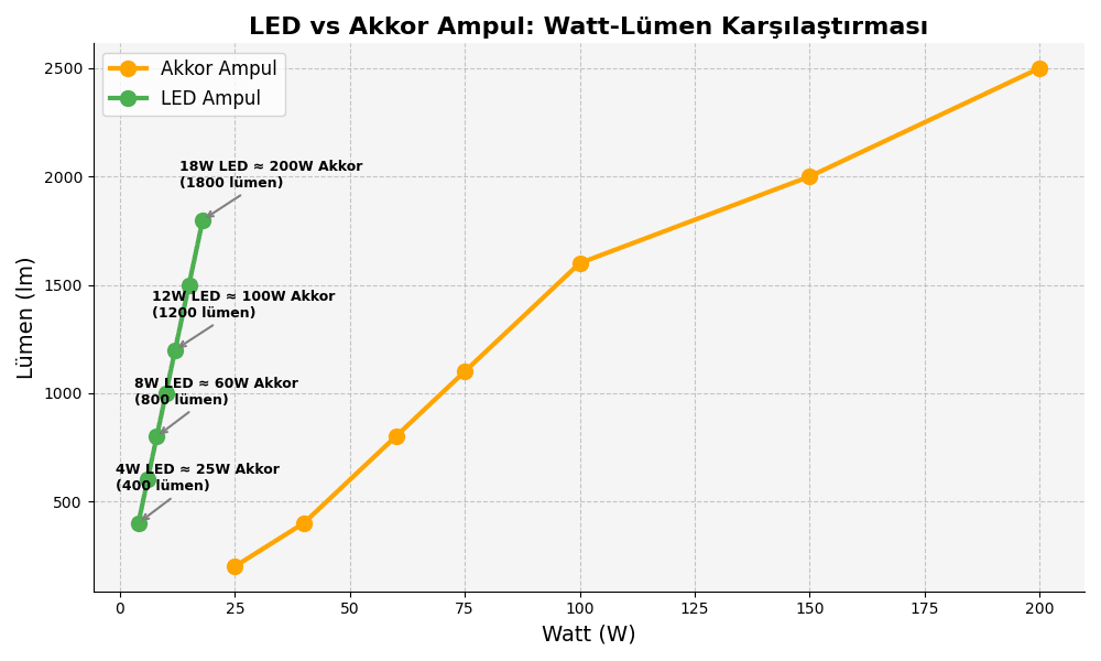 Led Ampuller ve Watt Eşedeğerliği