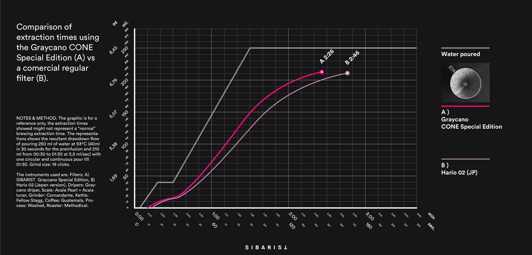 Die Grafik zeigt die viel schnellere Extraktionszeit des graycano Special Edition Filterpapiers im Vergleich zu einem anderen regulären Filterpapier. - Grafik von SIBARIST.