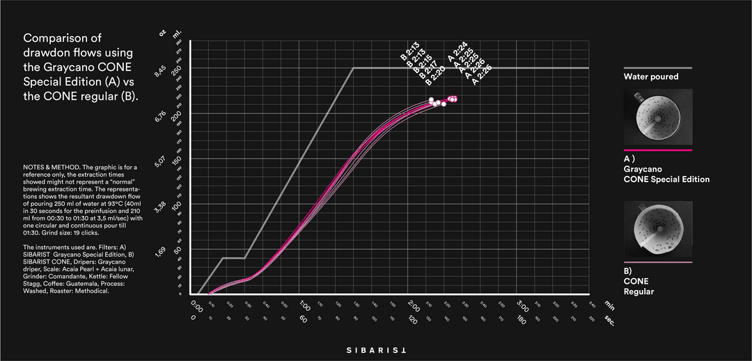 In the graphic above we can see that the graycano Special Edition provides a nice regularity in the drawdown flow. - graphic from SIBARIST.