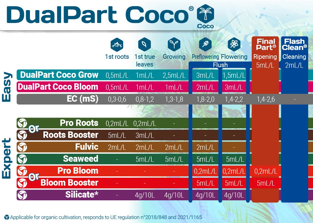 Terra Aquatica DualPart Coco Gübre Seti 