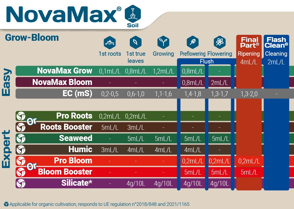 Terra Aquatica NovaMax Soil Gübre Seti 