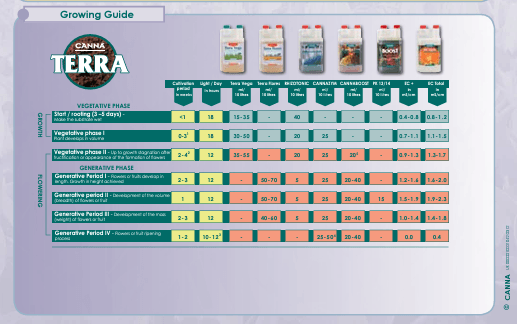 Canna Terra 1 Litre Hazır Gübre Seti