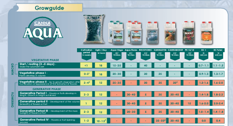 Canna Aqua 1 Litre Hazır Gübre Seti